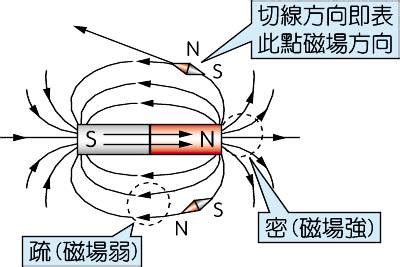 磁力線切線方向|磁力線